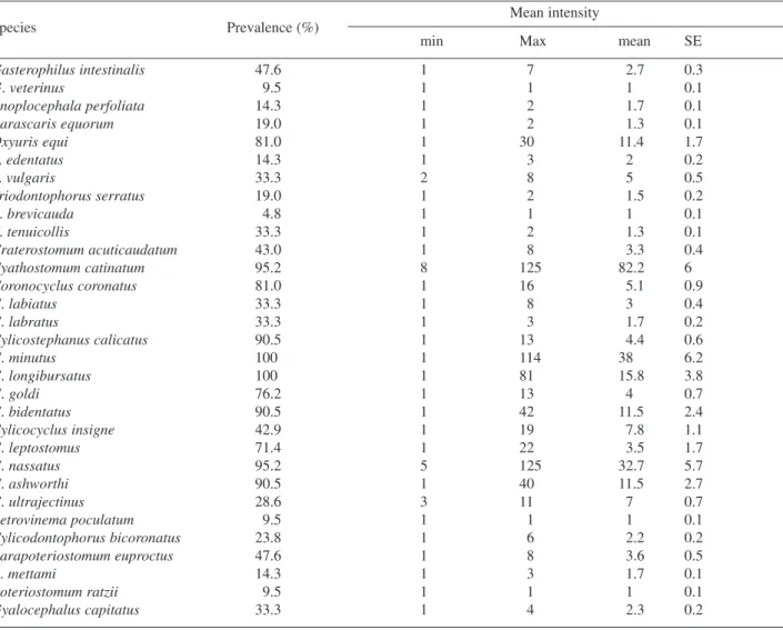Table 1. Results of parasite survey in 21 Przewalski horses (Equus przewalskii) in the Chernobyl exclusion zone