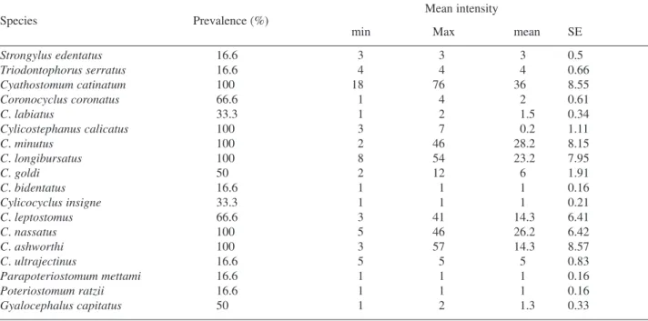 Table 2. Results of helminth survey in 6 domestic horses (Equus caballus) in the Chernobyl exclusion zone