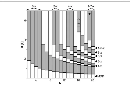 Figure 6. A phase diagram showing the lowest energy isomers of the Wigner molecules as a function of magnetic field B and number of electrons N 
