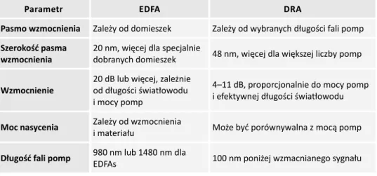 Tabela 5.1. Porównanie wzmacniaczy światłowodowych EDFA domieszkowanych erbem  ze wzmacniaczami DRA Ramana 