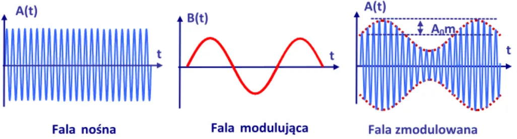 Tabela 6.1. Składowe sygnału o modulowanej amplitudzie 