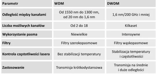 Tabela 11.1. Zestawienie niektórych właściwości multipleksacji WDM i DWDM 