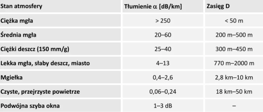 Tabela 13.1. Porównanie współczynnika tłumienia fali płaskiej w atmosferze i zasięg łącza  w paśmie bliskiej podczerwieni 