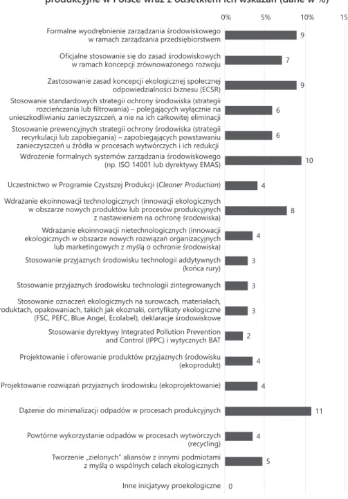 Wykres 3.5.  Działania proekologiczne realizowane przez duże przedsiębiorstwa  produkcyjne w Polsce wraz z odsetkiem ich wskazań (dane w %) 9 7 9 6 6 10 4 8 4 3 3 3 2 4 4 11 4 5 00% 5% 10% 15%
