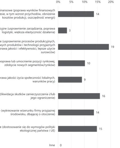 Wykres 3.7.  Efekty działań proekologicznych odnotowywane przez duże  przedsiębiorstwa produkcyjne w Polsce wraz z odsetkiem ich wskazań  (dane w %) 14 3 19 10 9 16 14 15 00% 5% 10% 15% 20% 25%
