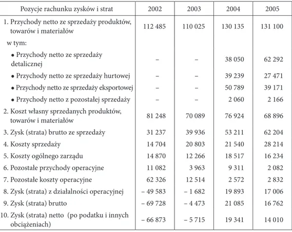 Tabela 9.3.  Uproszczony rachunek zysków i strat firmy Vistula SA za lata 2002–2005 (w tys