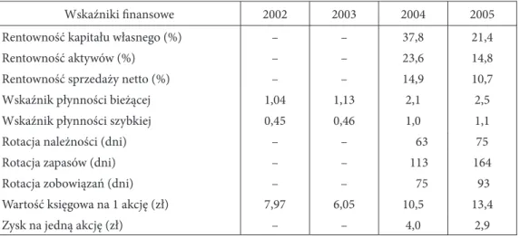 Tabela 9.4. Wybrane wskaźniki finansowe firmy Vistula SA za lata 2002–2005