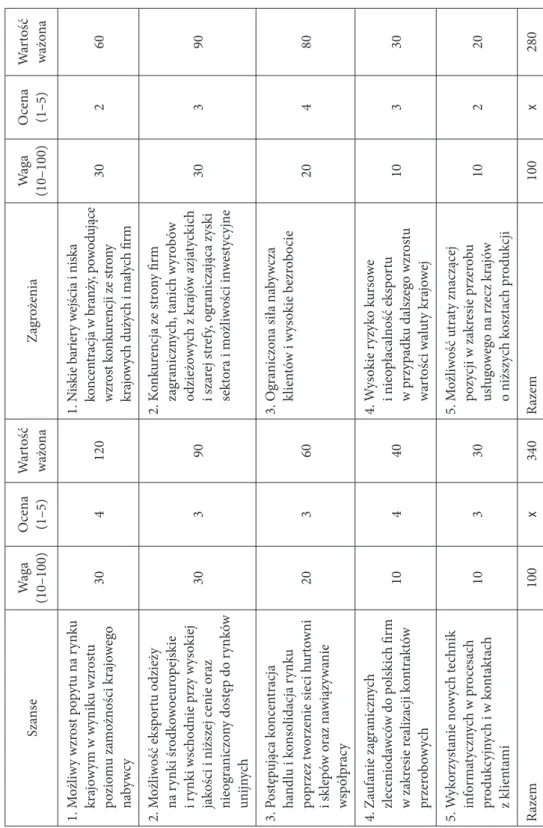 Tabela 9.7. Zbiorcze ważone wyniki analizy SWOT dla firmy Vistula SA  SzanseWaga (10–100)Ocena(1–5)Wartość ważonaZagrożeniaWaga(10–100)Ocena(1–5)Wartość ważona 1