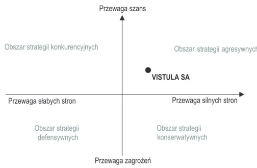Rysunek 9.1. Pozycjonowanie strategiczne firmy Vistula SA