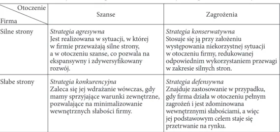 Tabela 9.1. Macierz wyboru strategii działania utworzonych na podstawie analizy SWOT  Otoczenie