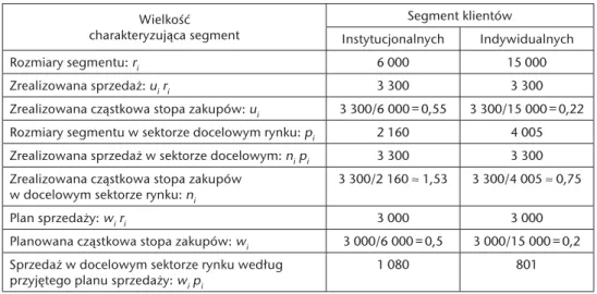 Tabela 20. Charakterystyka obu segmentów rynku w pierwszym okresie
