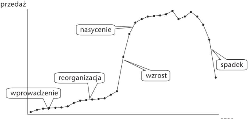 Wykres 4. Krzywa cyklu życia produktu