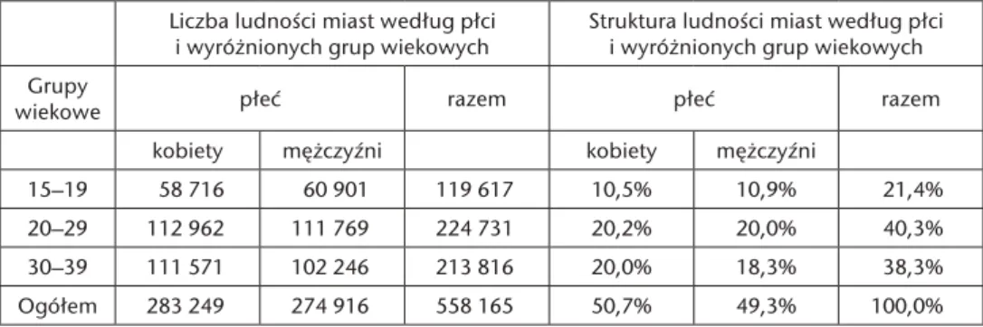 Tabela 8.  Liczba ludności miast według płci i wyróżnionych grup wiekowych  oraz wskaźniki struktury dla wyróżnionych grup