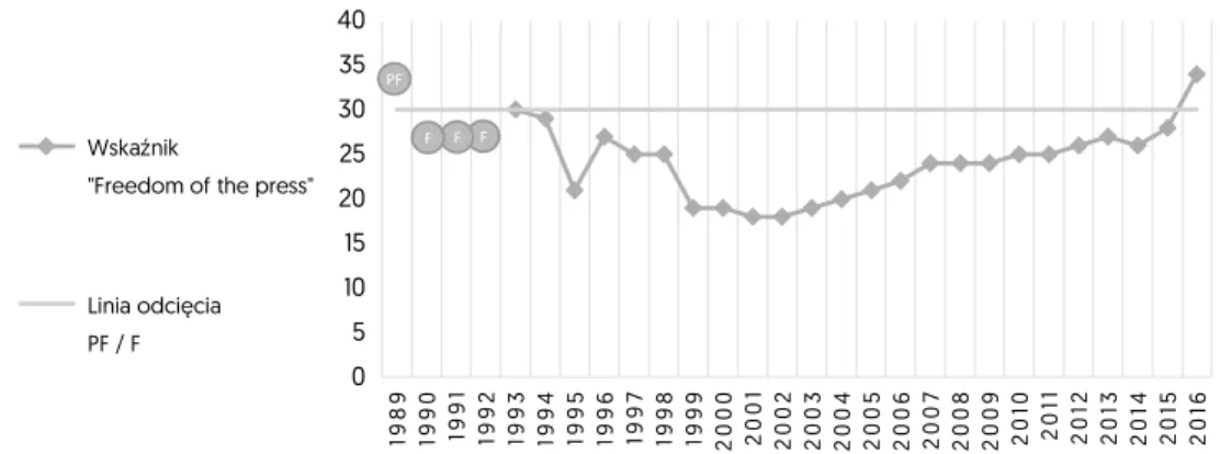 Wykres 5. Freedom of the Press dla Polski w latach 1989–2016