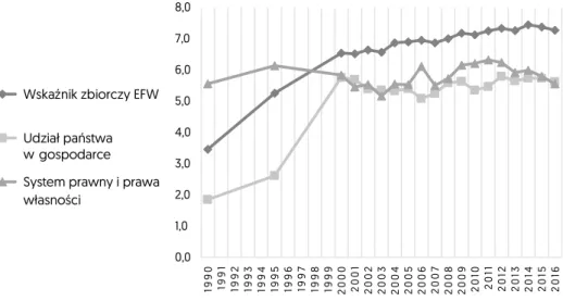 Wykres 2. Economic Freedom of the World dla Polski w latach 1990–2016