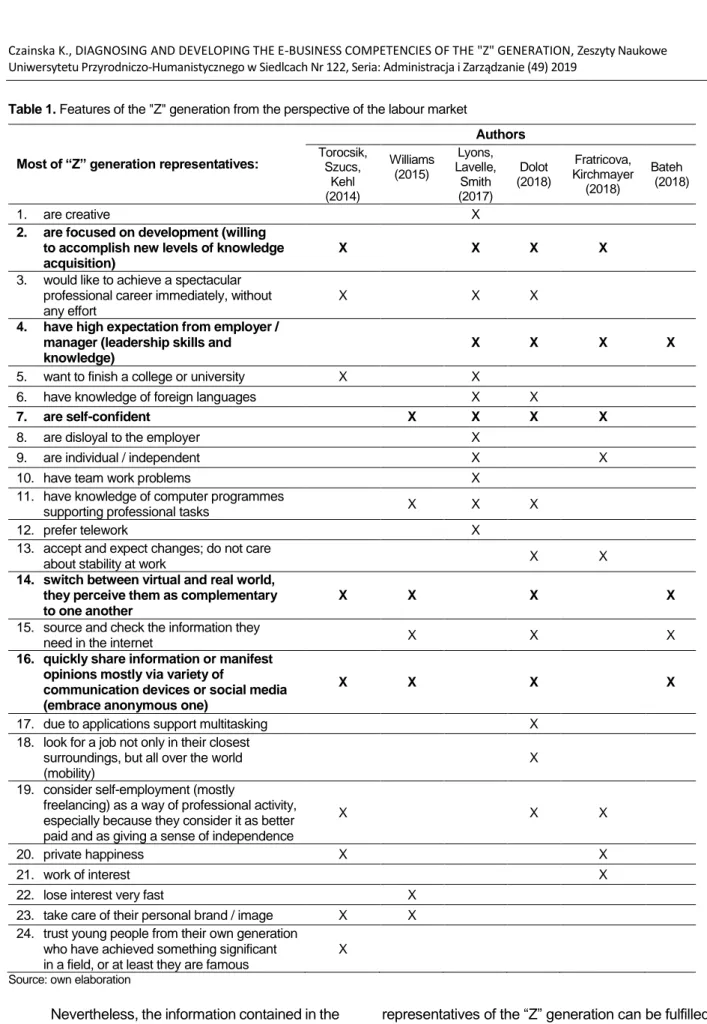 Table 1. Features of the &#34;Z&#34; generation from the perspective of the labour market 