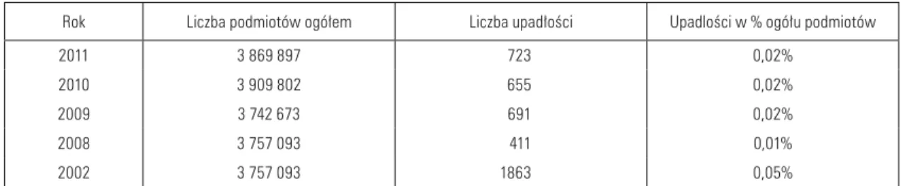 Tabela 2. Liczba podmiotów ogółem w Polsce i ich upadłości