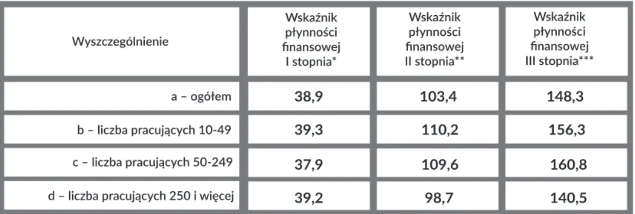 Tab. 2. Wskaźniki płynności podmiotów gospodarczych w Polsce w 2016 r.