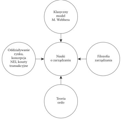 Rysunek 1.  Czterostronny model ładu (porządku) stanowionego funkcjonowania  i rozwoju zarządzania organizacji