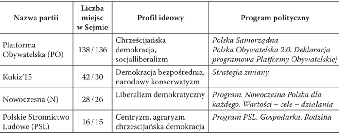 Tabela 1.  Polskie partie opozycyjne