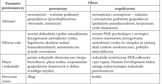 Tabela 1.  Polityka gospodarcza w okresie powojennym i współcześnie