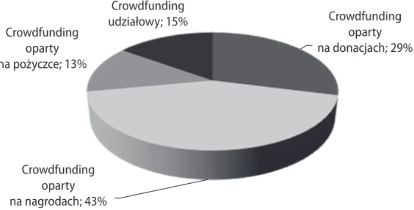 Wykres 2. Udział poszczególnych form crowdfundingu na świecie w 2012 r.