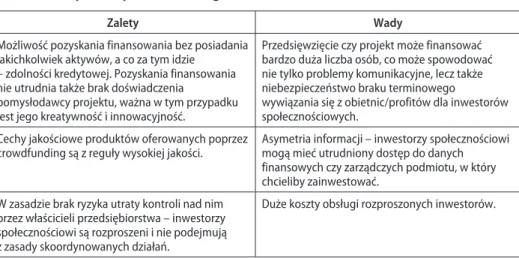 Tabela 4. Wady i zalety crowdfundingu