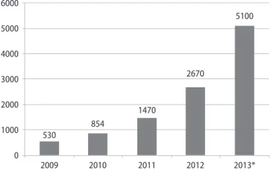 Wykres 3.  Wartość transakcji crowfundingowych ogółem na świecie w 2012 r. 