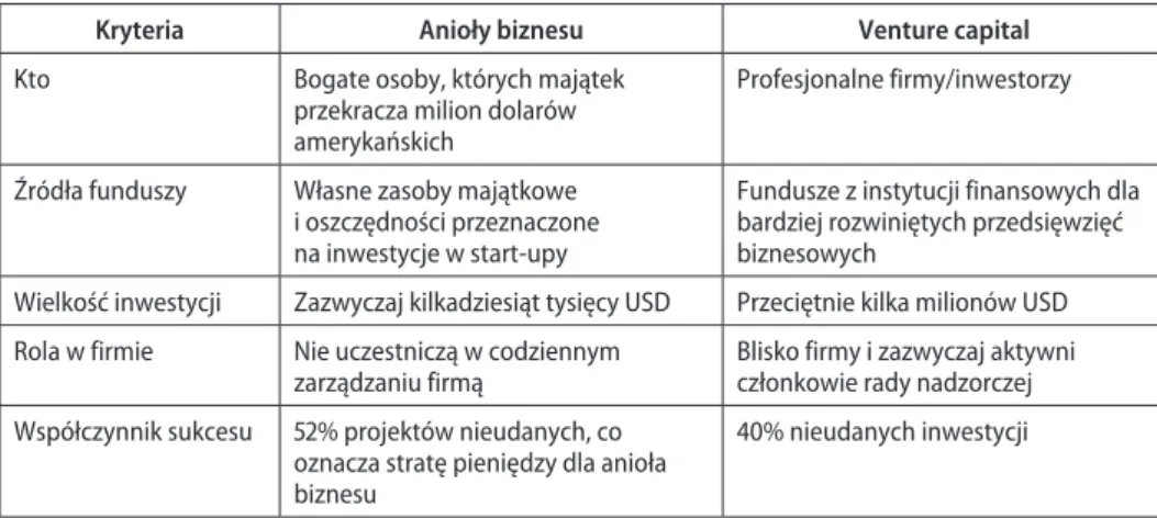 Tabela 6. Porównanie aniołów biznesu z funduszami venture capital
