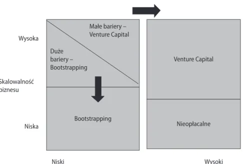 Rysunek 1. Finansowanie bootstrapping a fundusze venture capital Bootstrapping Nieopłacalne Venture Capital Niski WysokiNiskaWysokaMałe bariery –Venture CapitalDużebariery – Bootstrapping