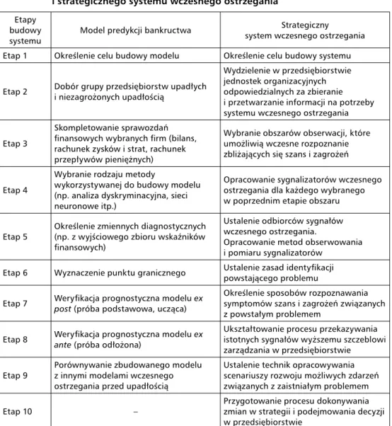 Tabela 5.2.  Procedury konstruowania modelu predykcji bankructwa  i strategicznego systemu wczesnego ostrzegania