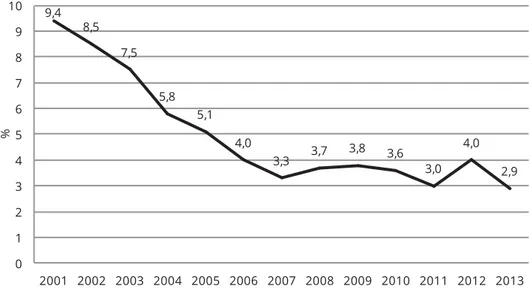 Rysunek 4.  Udział próbek żywności o niewłaściwej jakości zdrowotnej   w latach 2001–2013 (w %) 9,4 8,5 7,5 5,8 5,1 4,0 3,3 3,7 3,8 3,6 3,0 4,0 2,9 012345678910 2001 2002 2003 2004 2005 2006 2007 2008 2009 2010 2011 2012 2013%
