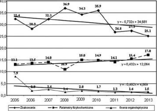 Rysunek 5.  Udział kontrolowanych przez IJHARS partii żywności ze stwierdzonymi  nieprawidłowościami według poszczególnych obszarów kontroli w latach  2005–2013 (w %)