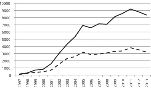 Rysunek 7. Liczba zgłoszeń *  w ramach systemu RASFF w latach 1997–2013