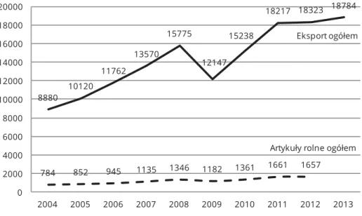 Rysunek 2.  Wartość światowego eksportu ogółem i eksportu produktów rolnych  w latach 2004–2013 (w mld dolarów) 8880 10120 11762 13570 15775 12147 15238 18217 18323 18784 784 852 945 1135 1346 1182 1361 1661 1657 02000400060008000 1000012000140001600018000