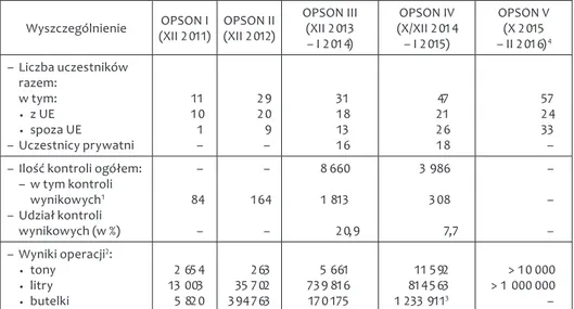 Tabela 2.2. Wybrane informacje na temat operacji OPSON w latach 2011–2015 Wyszczególnienie OPSON I  (XII 2011)  OPSON II (XII 2012)  OPSON III(XII 2013  – I 2014)  OPSON IV (X/XII 2014 – I 2015)  OPSON V(X 2015 – II 2016) 4   – Liczba uczestników  razem: w