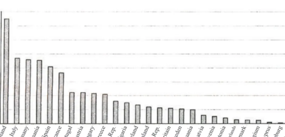 Figure 1. Share of individual Member States in EAFRD 2007-2013 (%)  Source: Author’s own compilation.