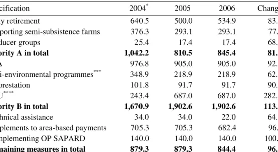 Table 1 changes in the rural Development Plan 2004-2006 (EUR million)