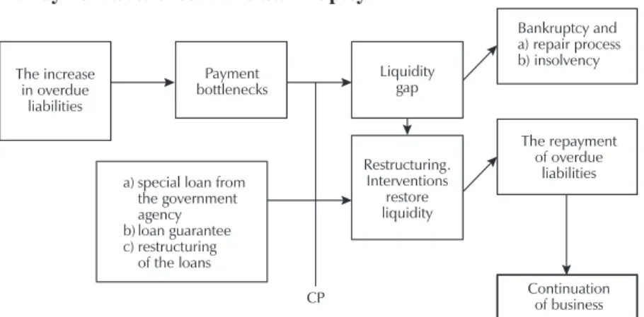 Figure 1. Payment bottlenecks and bankruptcy
