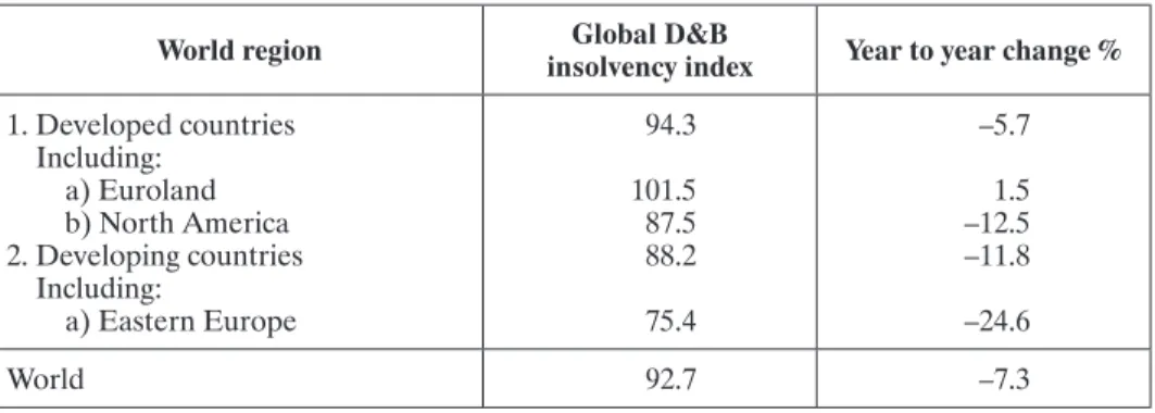 Table 3. Global D&amp;B insolvency index 2011 (Q II)  World region Global D&amp;B 