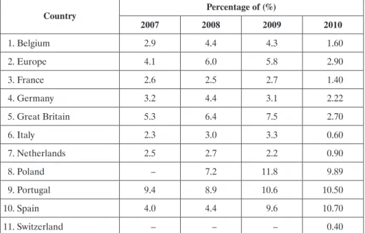 Table 4. The percentage of late payments more than 90 days  in some European countries in 2007–2010