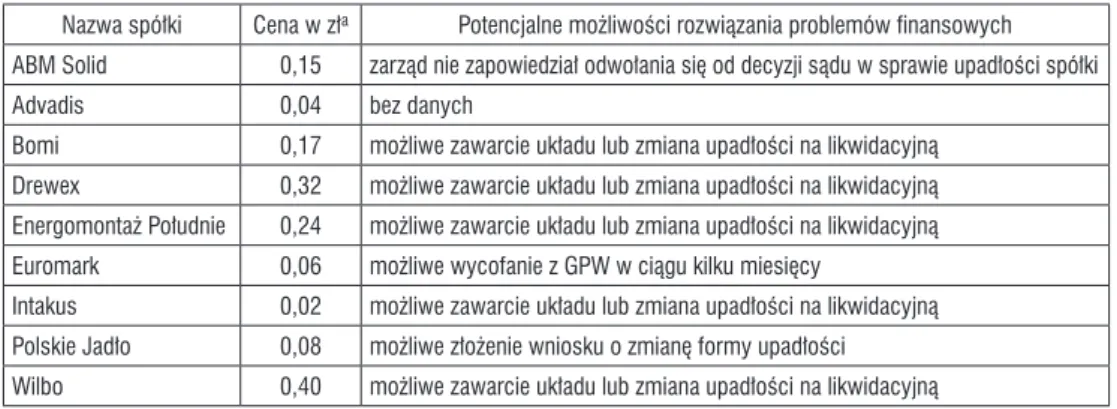 Tabela 1.  Wybrane spółki groszowe notowane na GPW w Warszawie posiadające  problemy z płynnością finansową