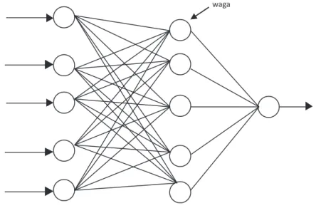 Wykres 3.  Schemat budowy sztucznej sieci neuronowej