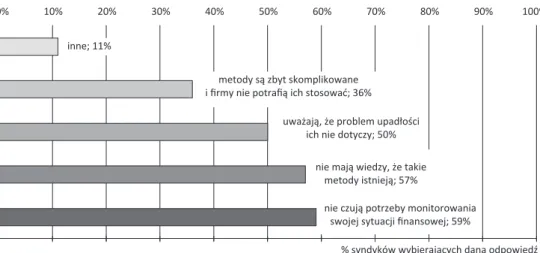 Rysunek 2.  Przyczyny niestosowania metod prognozowania zagrożenia finansowego  przez polskich przedsiębiorców