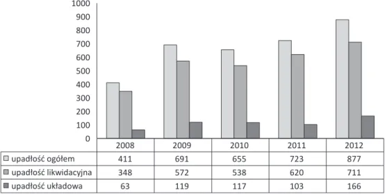 Wykres 1.  Upadłość likwidacyjna i układowa przedsiębiorstw w Polsce w latach  2008–2012