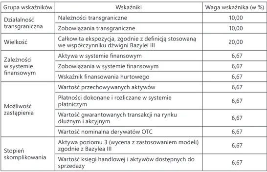 Tabela 4. Wskaźniki służące do identyfikacji globalnych banków ważnych systemowo