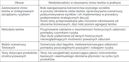 Tabela 8.  Testy warunków skrajnych – podstawowe niedoskonałości zaobserwowane  przez Komitet Bazylejski