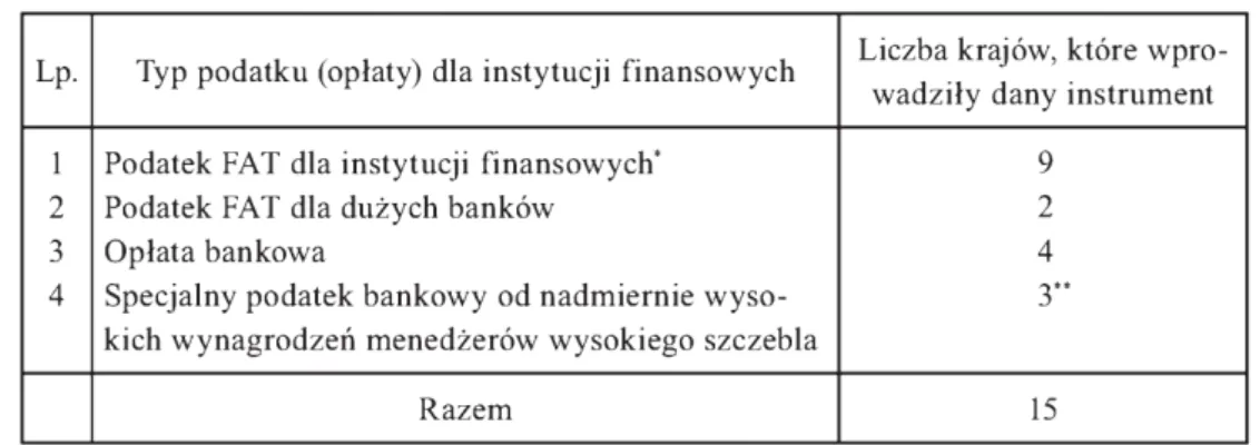 Tabela 2. Nowe podatki antykryzysowe nałożone na instytucje finansowe w UE