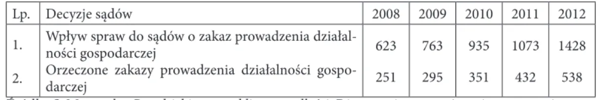 Tabela 6. Liczba sądowych zakazów prowadzenia działalności gospodarczej, orzeczonych przez polskie  sądy