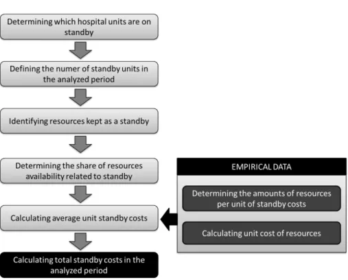 Figure 1. Methodology of standby cost calculation  Source: own work. 